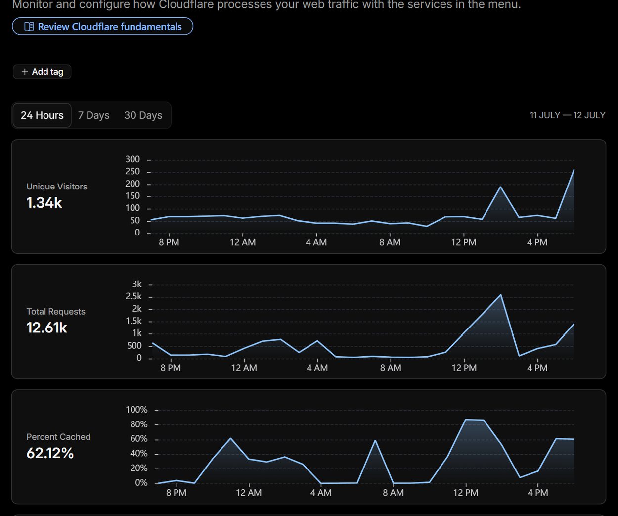 cittago.com Cloudflare analytics: 1.34k unique visitors, 12.61k total requests, 62.12% served from cache in 24 hours