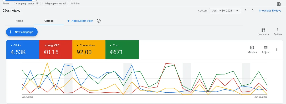 Panoul Google Ads al contului administrat din Italia, iunie 2026: 4,53 mii de clickuri, cost mediu pe clic 0,15 euro, 92 de conversii și 671 de euro cheltuiți, pe 44 de campanii