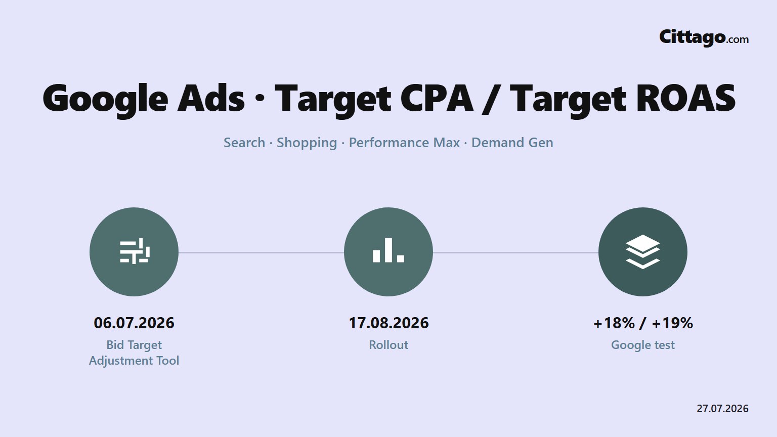 Cronologia Google Ads: 6 luglio 2026 Bid Target Adjustment Tool, 17 agosto 2026 entrata in vigore dell'erogazione verso il target per Target CPA e Target ROAS