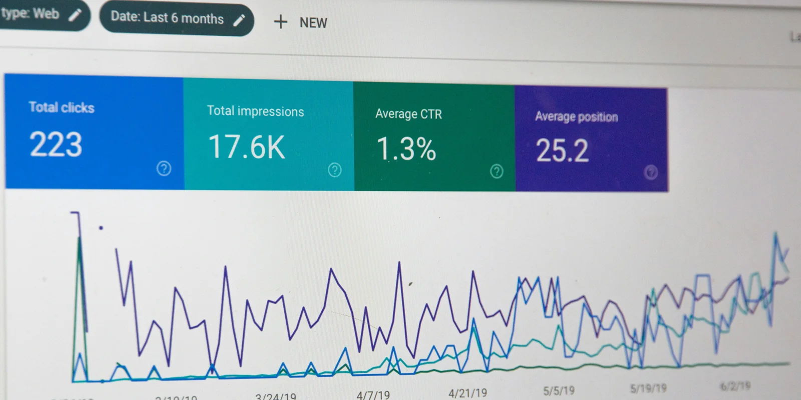 Il rapporto sul rendimento di Google Search Console su un monitor, con clic totali, impressioni totali, CTR medio e posizione media