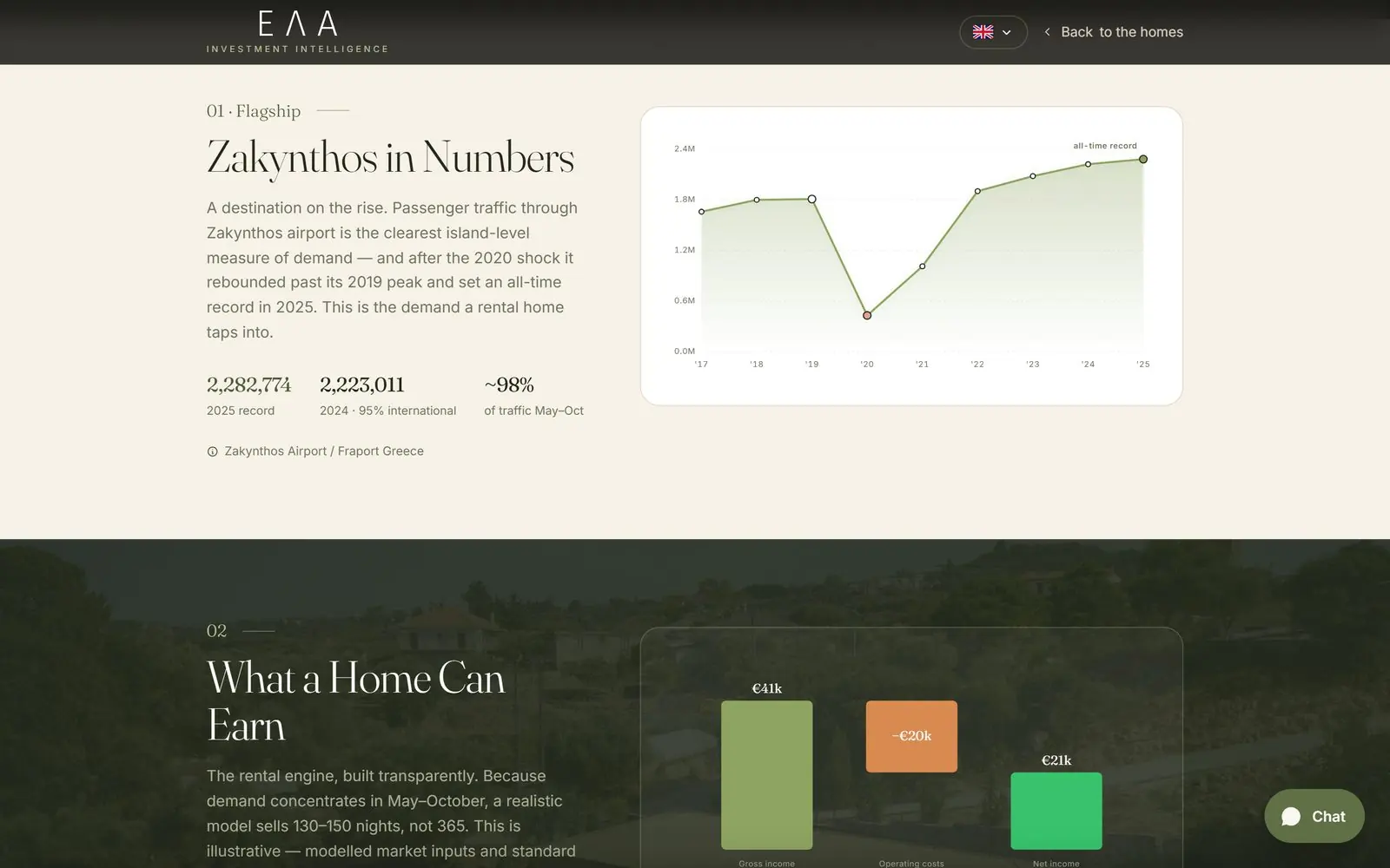 Graficul sosirilor de pe pagina investment intelligence a elahome.gr
