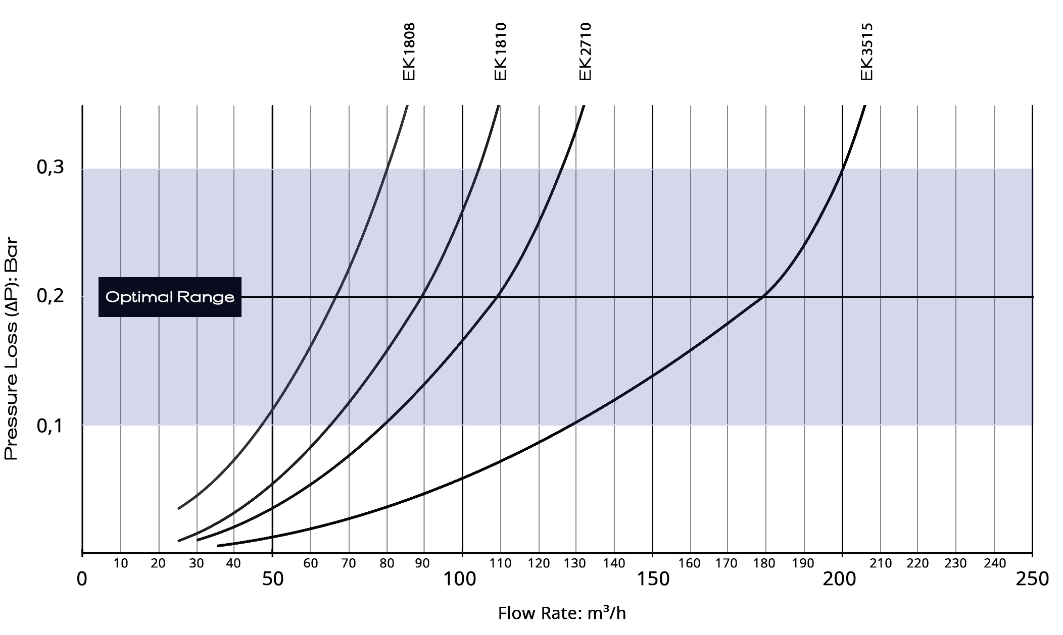 chart eng